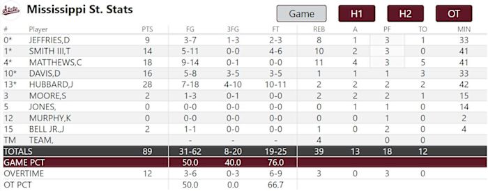 Mississippi State Final Box Score